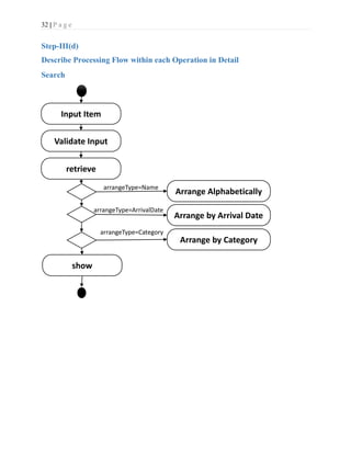 32 | P a g e
Step-III(d)
Describe Processing Flow within each Operation in Detail
Search
Input Item
Validate Input
retrieve
Arrange Alphabetically
Arrange by Arrival Date
Arrange by Category
show
arrangeType=Name
arrangeType=ArrivalDate
arrangeType=Category
 