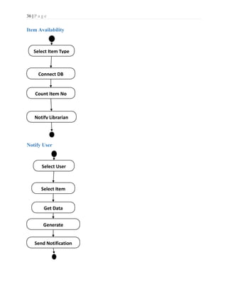 36 | P a g e
Item Availability
Notify User
Select Item Type
Count Item No
Connect DB
Notify Librarian
Select User
Get Data
Select Item
Generate
Notification
Send Notification
 