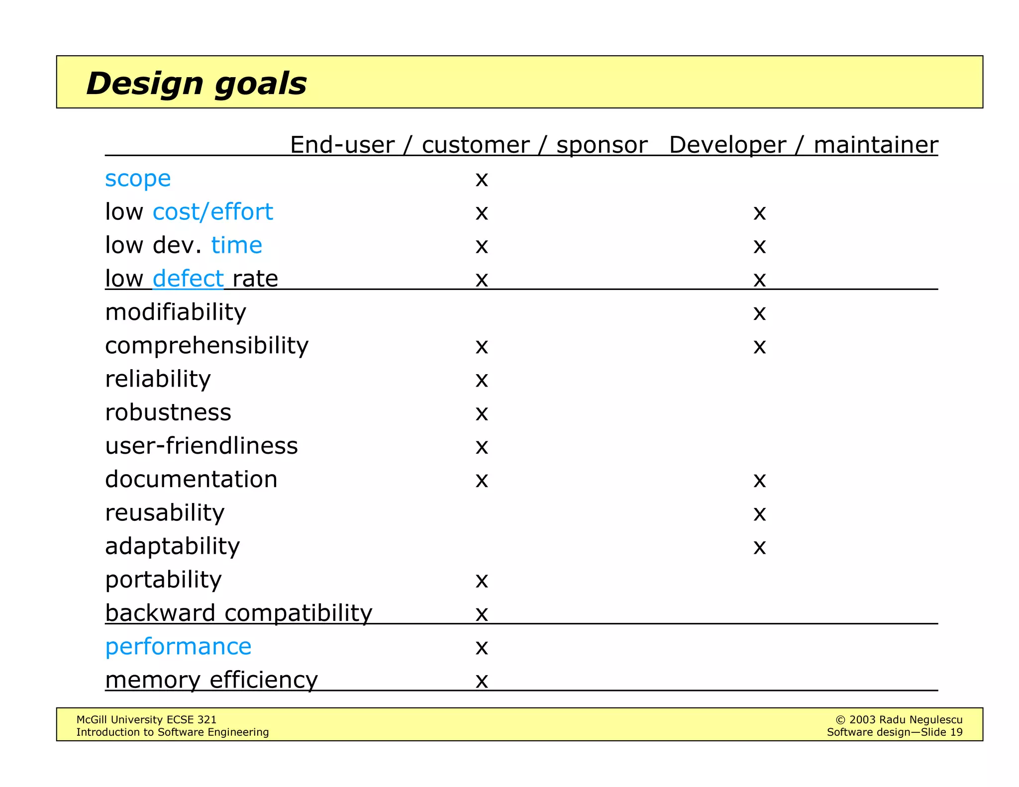 McGill University ECSE 321 © 2003 Radu Negulescu
Introduction to Software Engineering Software design—Slide 19
Design goals
End-user / customer / sponsor Developer / maintainer
scope x
low cost/effort x x
low dev. time x x
low defect rate x x
modifiability x
comprehensibility x x
reliability x
robustness x
user-friendliness x
documentation x x
reusability x
adaptability x
portability x
backward compatibility x
performance x
memory efficiency x
 