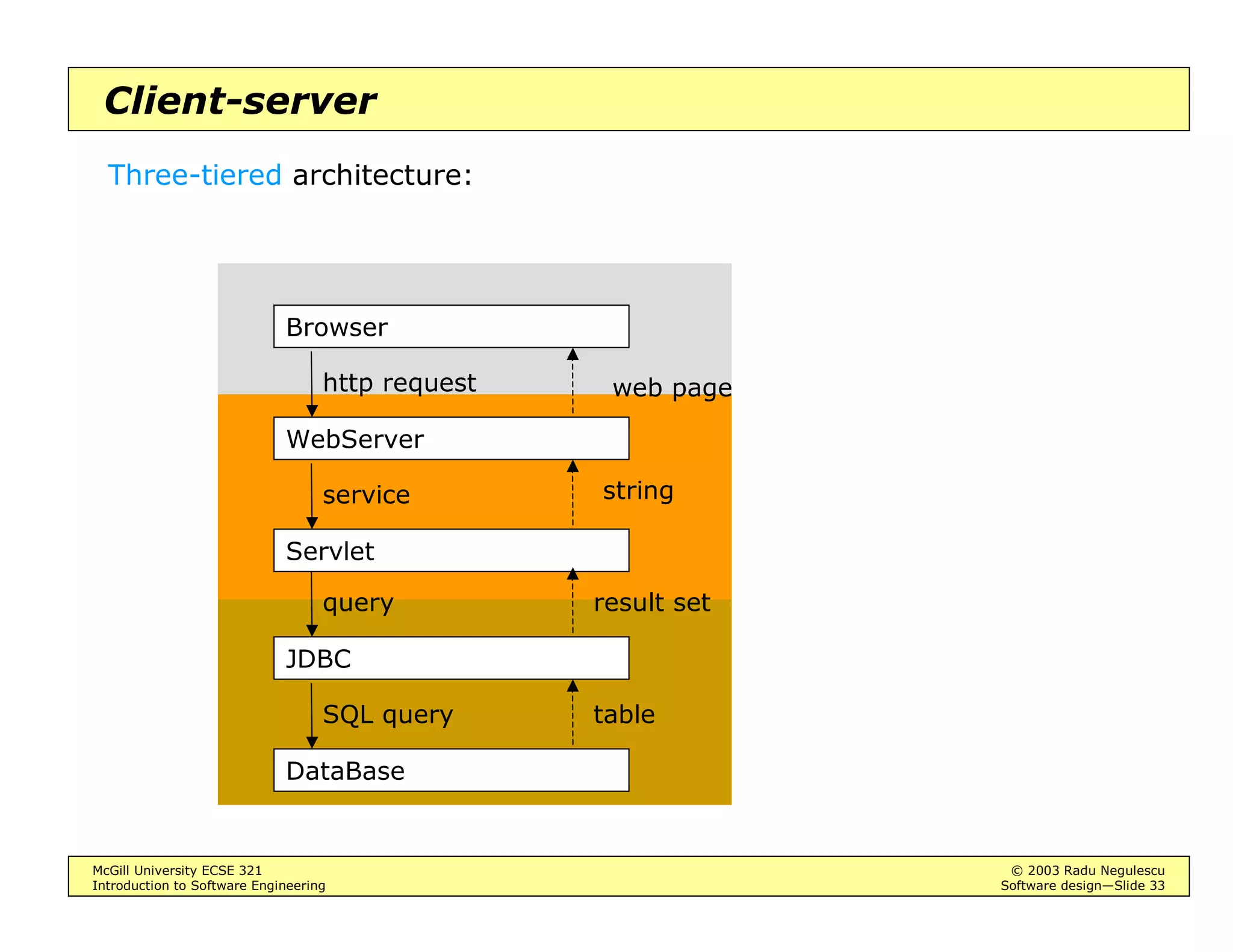 McGill University ECSE 321 © 2003 Radu Negulescu
Introduction to Software Engineering Software design—Slide 29
Repository architecture
Pros:
• Decoupled subsystems; easy to add new ones
Cons:
• Repository may become a bottleneck
• Strong coupling between each subsystem and the repository
 
