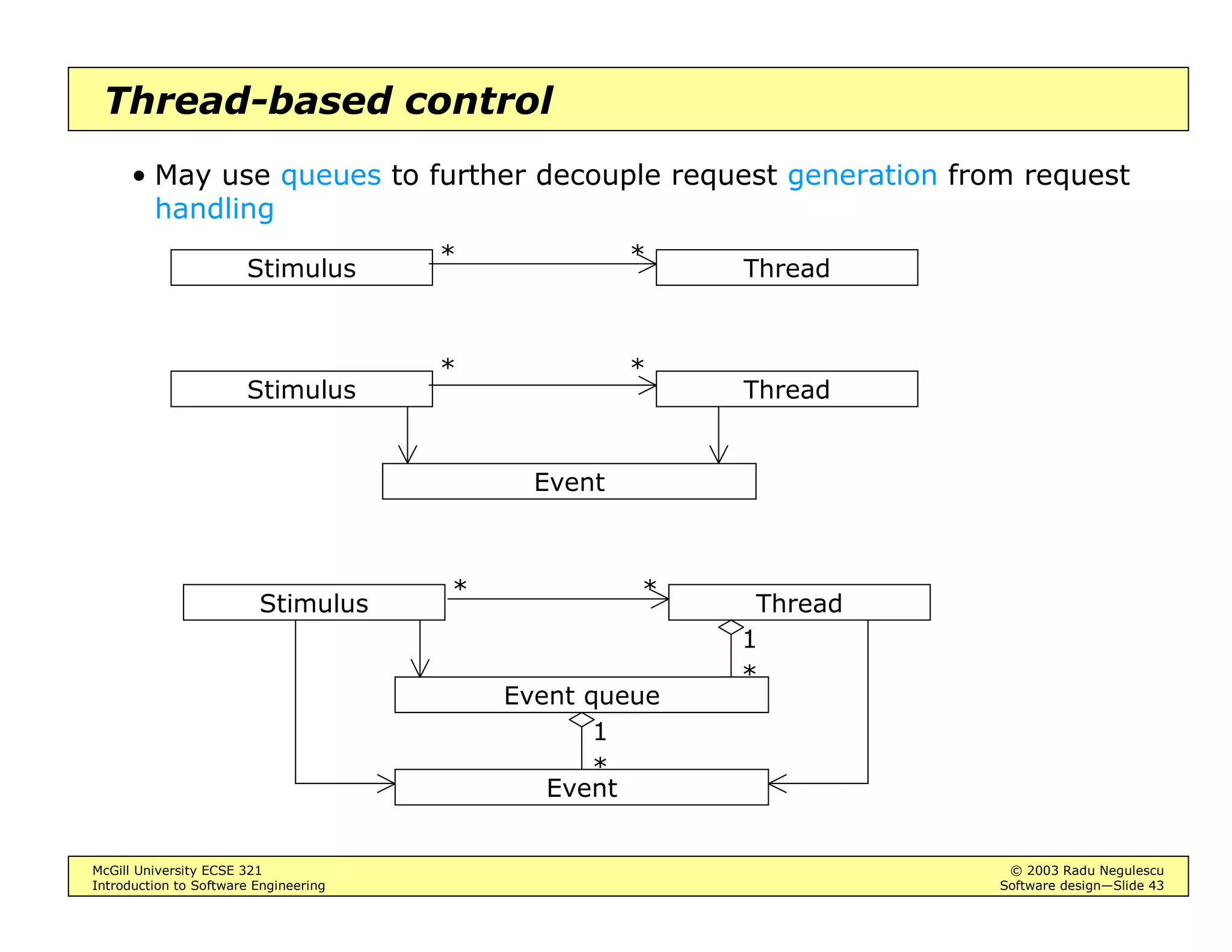 McGill University ECSE 321 © 2003 Radu Negulescu
Introduction to Software Engineering Software design—Slide 39
Broadcast events example
Example: Mouse events are emitted by a Component object
• Applets and other subclasses of Component inherit its methods
• Mouse movement events are sent to a different listener
(MouseMotionListener)
MouseListener
mouseClicked(
MouseEvent)
mousePressed(
MouseEvent)
...
MyListener
MouseEvent
Point getPoint()
setPoint(Point)
* 1
1
*
1 *
mouseClicked(
MouseEvent)
mousePressed(
MouseEvent)
...
addMouseListener(
MouseListener)
addMouseMotionListener(
MouseMotionListener)
…
Component
...
Applet
1 *
MouseMotionListener
 