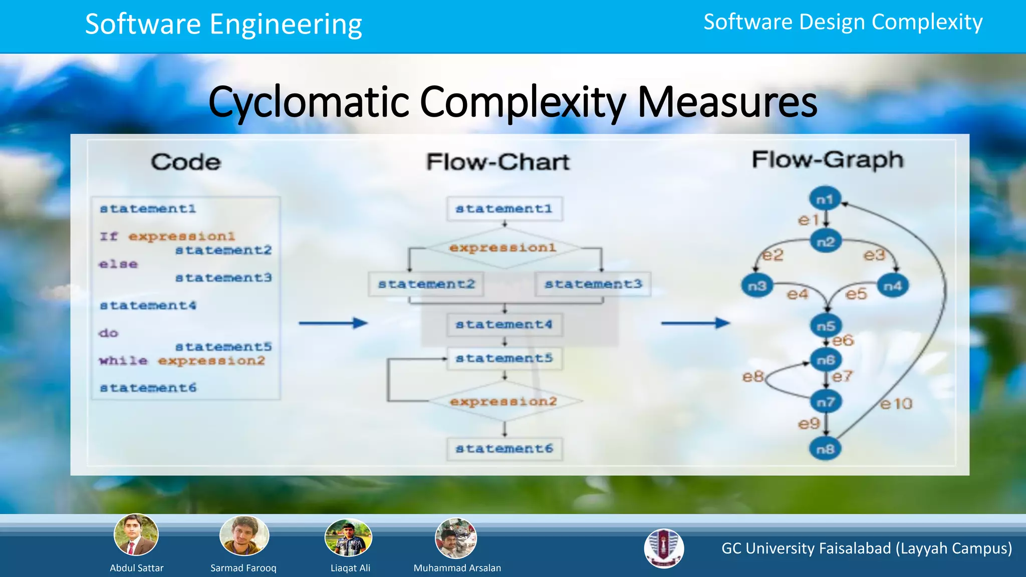 GC University Faisalabad (Layyah Campus)
Abdul Sattar Sarmad Farooq Liaqat Ali Muhammad Arsalan
Software Engineering Software Design Complexity
Cyclomatic Complexity Measures
 