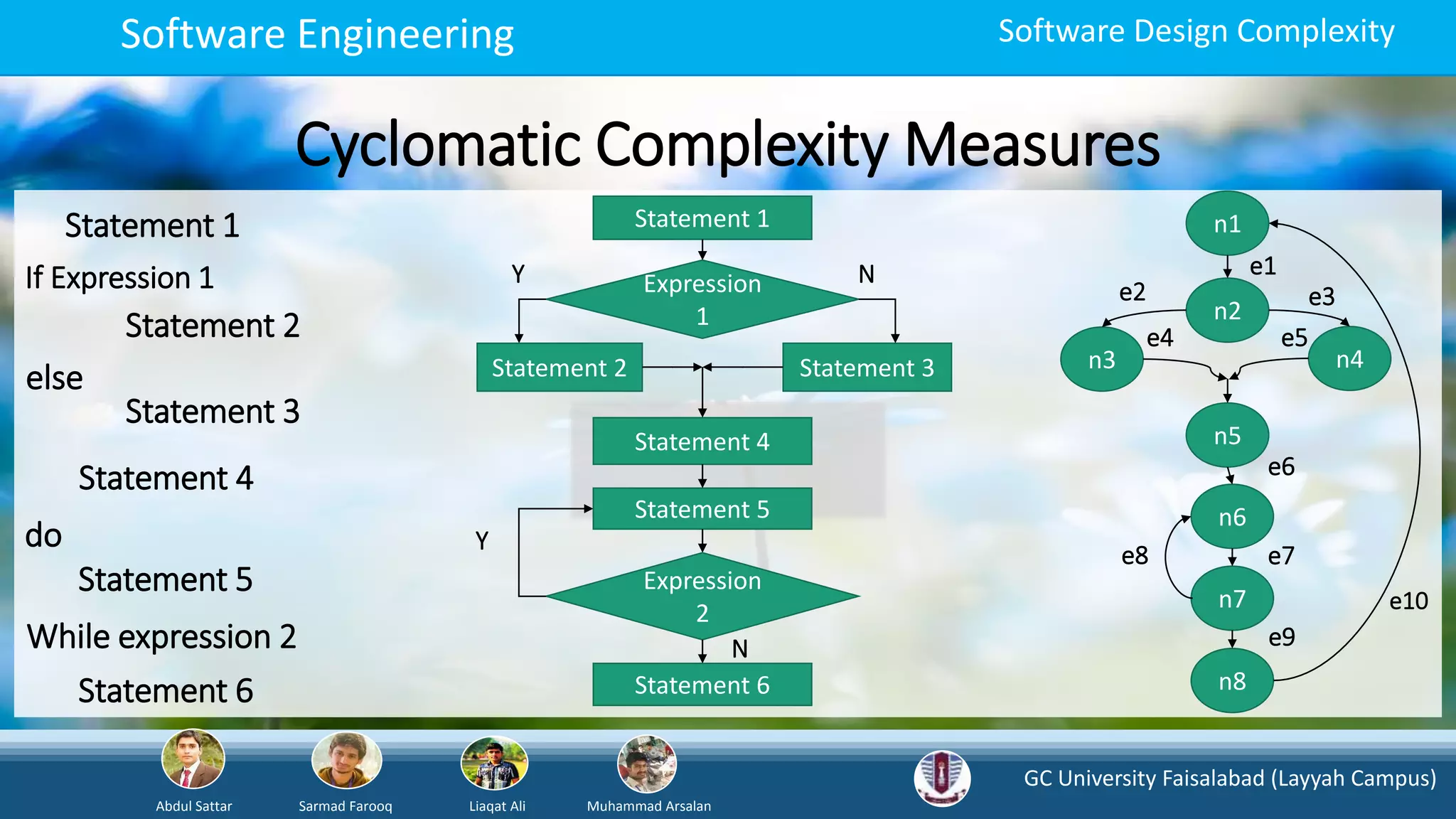 GC University Faisalabad (Layyah Campus)
Abdul Sattar Sarmad Farooq Liaqat Ali Muhammad Arsalan
Software Engineering Software Design Complexity
Cyclomatic Complexity Measures
`
Statement 1
Expression
1
Statement 2 Statement 3
Statement 4
Statement 5
Expression
2
Statement 6
n1
n2
n4n3
n5
n6
n7
n8
Statement 1
If Expression 1
Statement 2
else
Statement 3
e1
e2
e6
e7
e3
e8
e10
e9
e5e4
Y N
Statement 4
do
Statement 5
While expression 2
Statement 6
Y
N
 