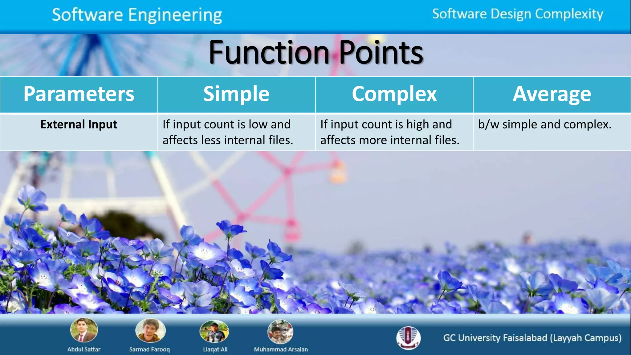 Function Points
Parameters Simple Complex Average
External Input If input count is low and
affects less internal files.
If input count is high and
affects more internal files.
b/w simple and complex.
 