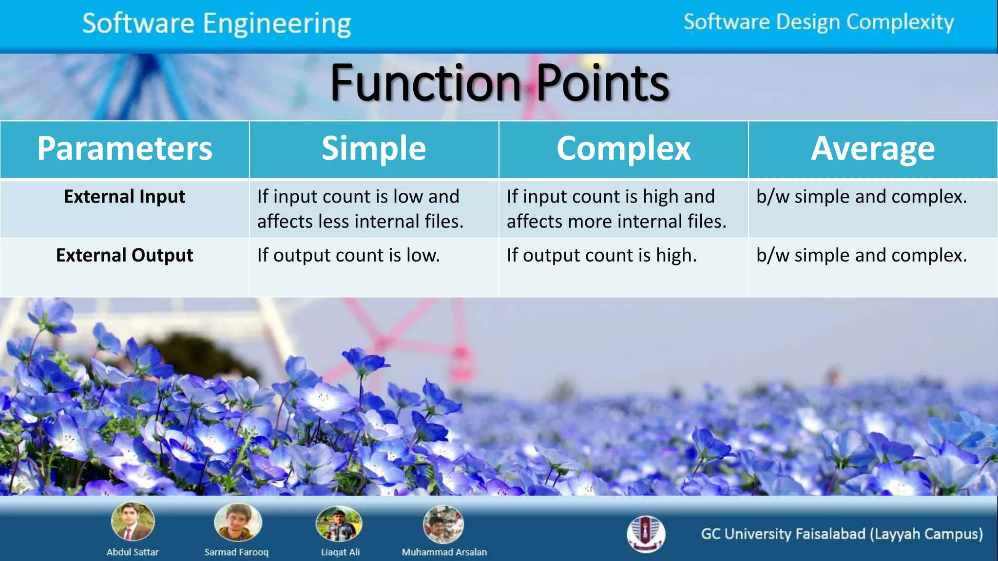 Function Points
Parameters Simple Complex Average
External Input If input count is low and
affects less internal files.
If input count is high and
affects more internal files.
b/w simple and complex.
External Output If output count is low. If output count is high. b/w simple and complex.
 