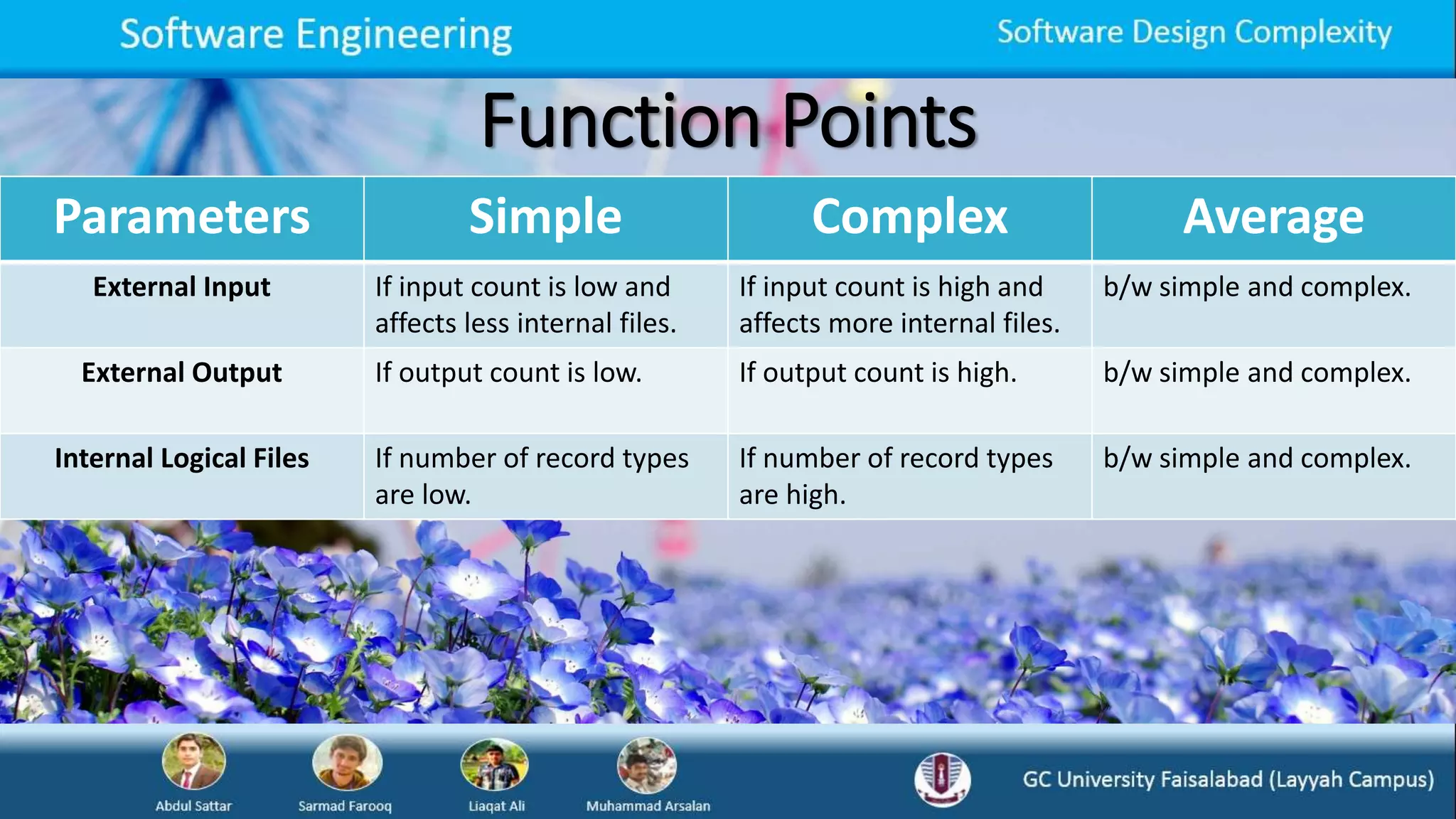 Function Points
Parameters Simple Complex Average
External Input If input count is low and
affects less internal files.
If input count is high and
affects more internal files.
b/w simple and complex.
External Output If output count is low. If output count is high. b/w simple and complex.
Internal Logical Files If number of record types
are low.
If number of record types
are high.
b/w simple and complex.
 