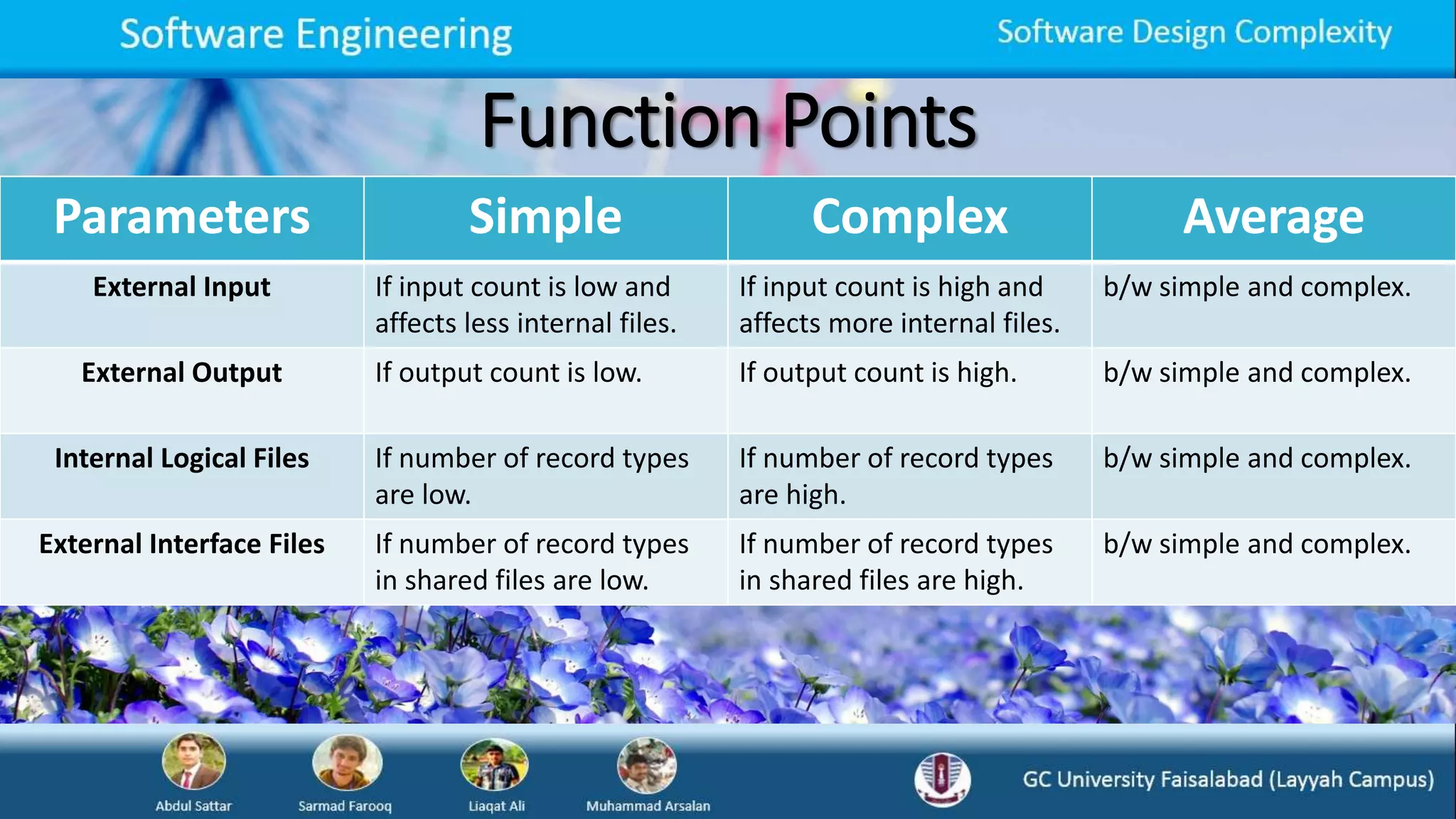 Function Points
Parameters Simple Complex Average
External Input If input count is low and
affects less internal files.
If input count is high and
affects more internal files.
b/w simple and complex.
External Output If output count is low. If output count is high. b/w simple and complex.
Internal Logical Files If number of record types
are low.
If number of record types
are high.
b/w simple and complex.
External Interface Files If number of record types
in shared files are low.
If number of record types
in shared files are high.
b/w simple and complex.
 