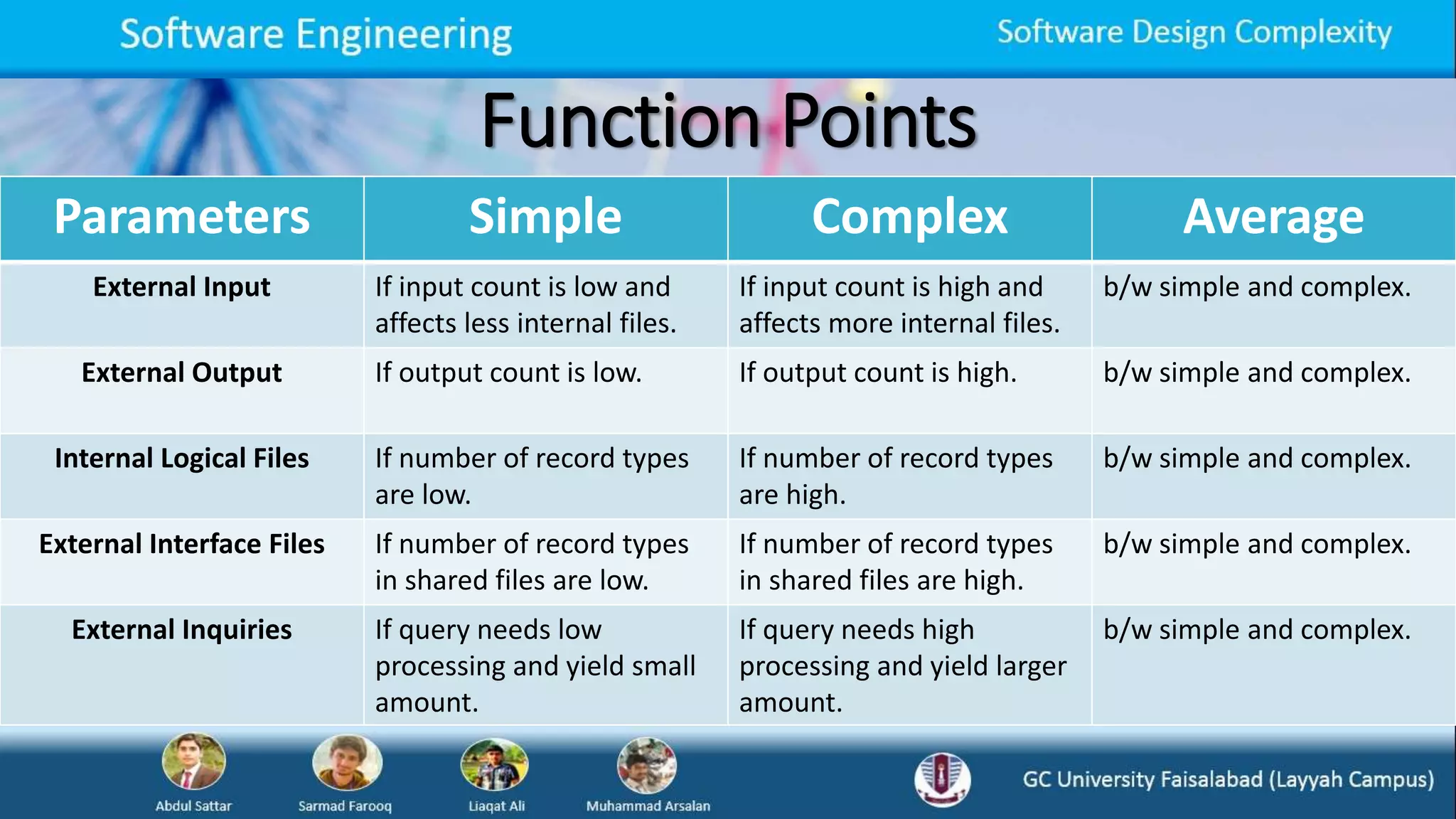 Function Points
Parameters Simple Complex Average
External Input If input count is low and
affects less internal files.
If input count is high and
affects more internal files.
b/w simple and complex.
External Output If output count is low. If output count is high. b/w simple and complex.
Internal Logical Files If number of record types
are low.
If number of record types
are high.
b/w simple and complex.
External Interface Files If number of record types
in shared files are low.
If number of record types
in shared files are high.
b/w simple and complex.
External Inquiries If query needs low
processing and yield small
amount.
If query needs high
processing and yield larger
amount.
b/w simple and complex.
 