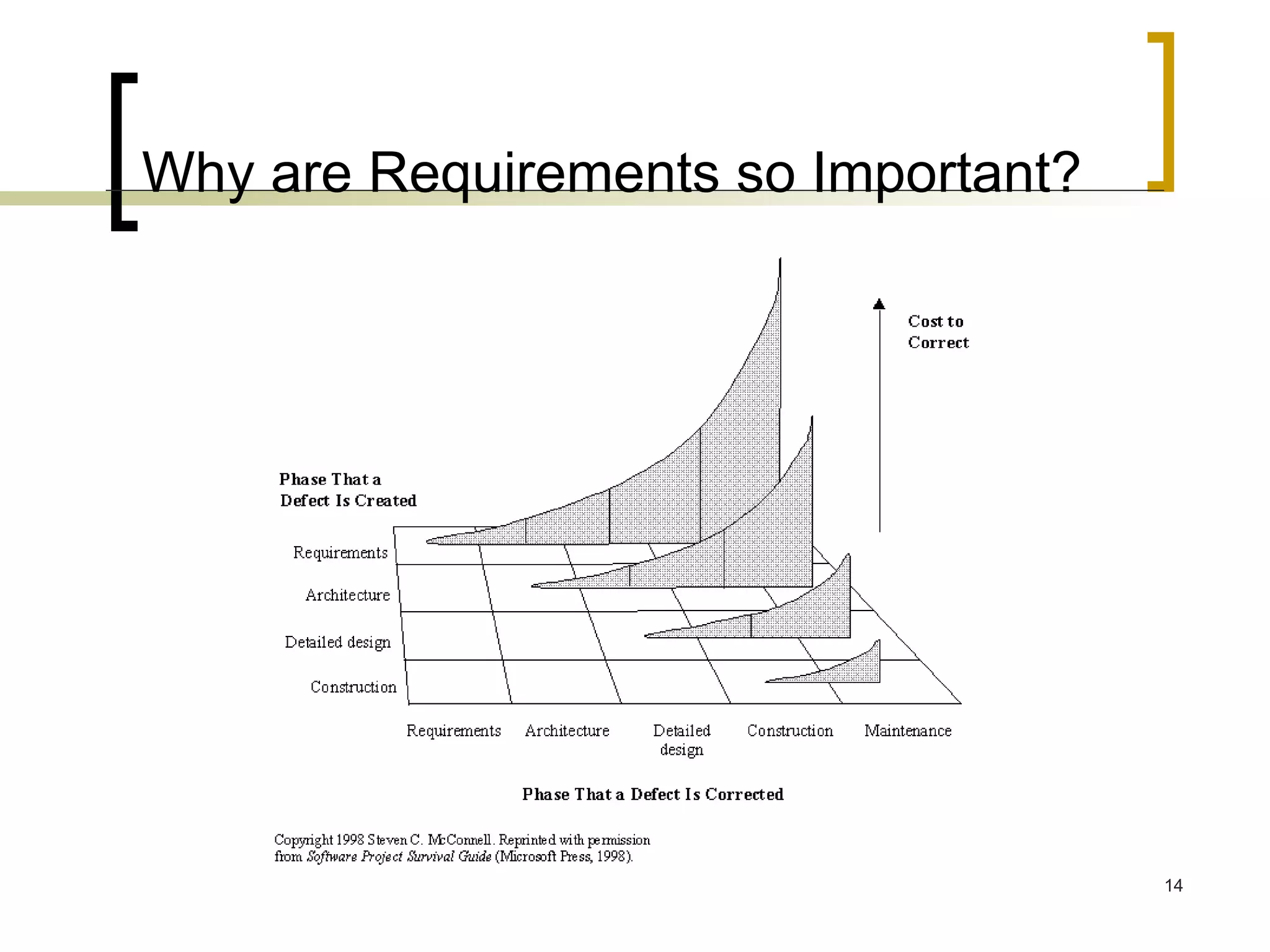 Why are Requirements so Important? 