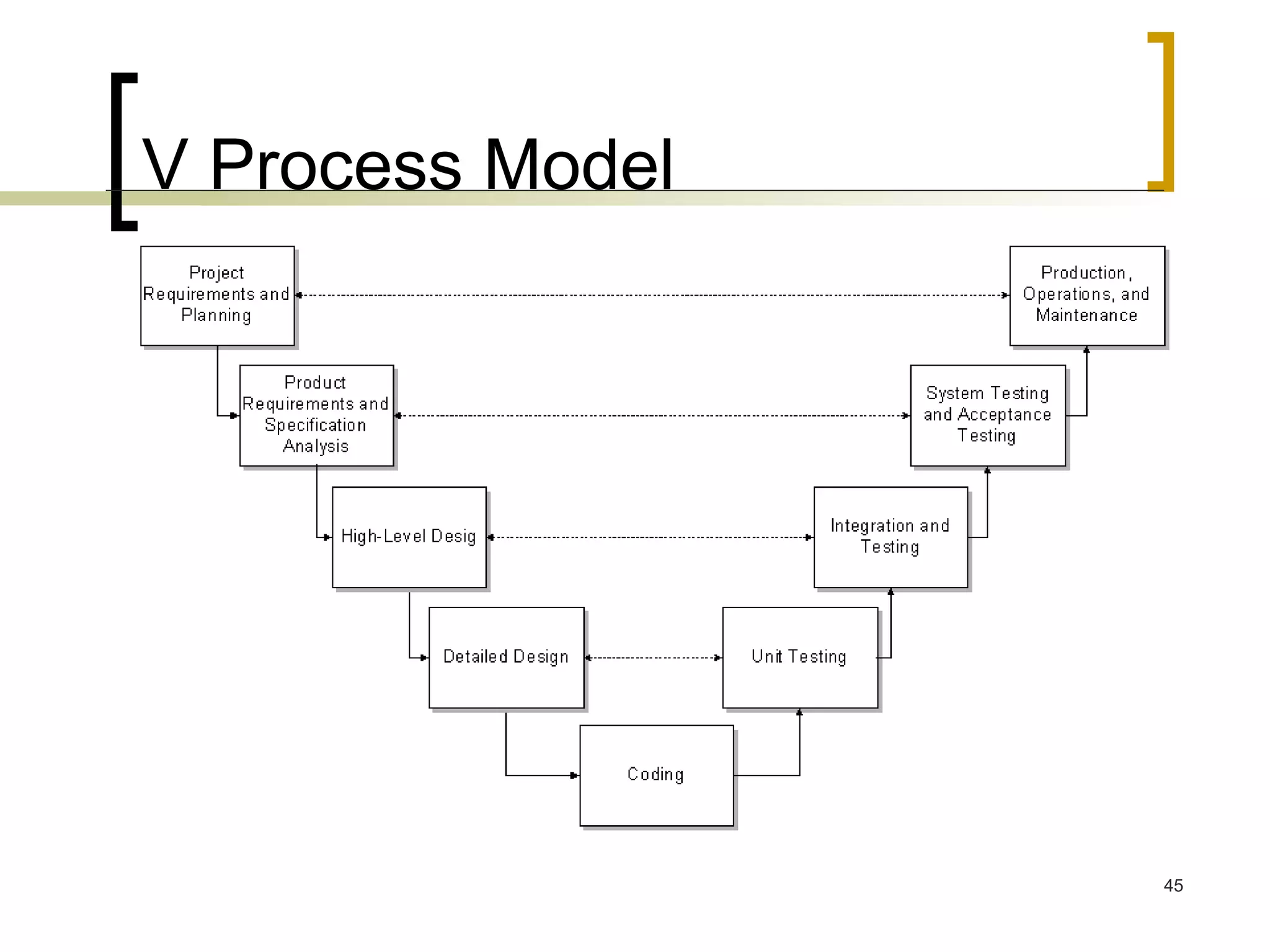 V Process Model 