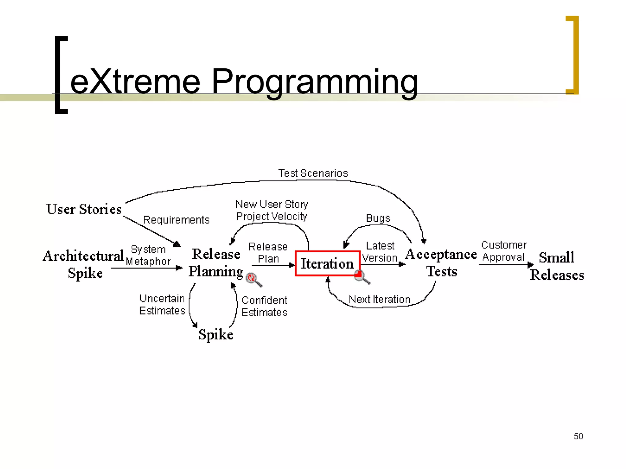 eXtreme Programming 