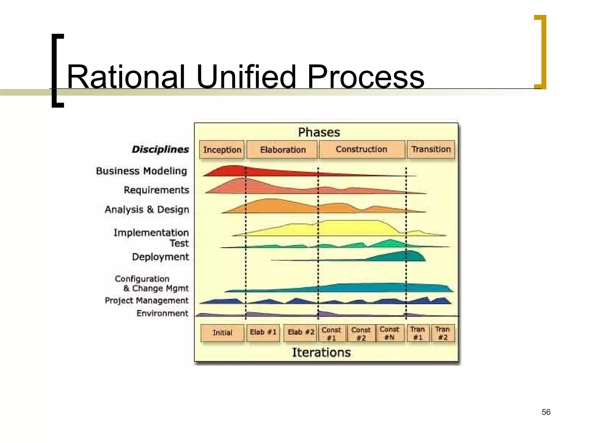 Rational Unified Process 