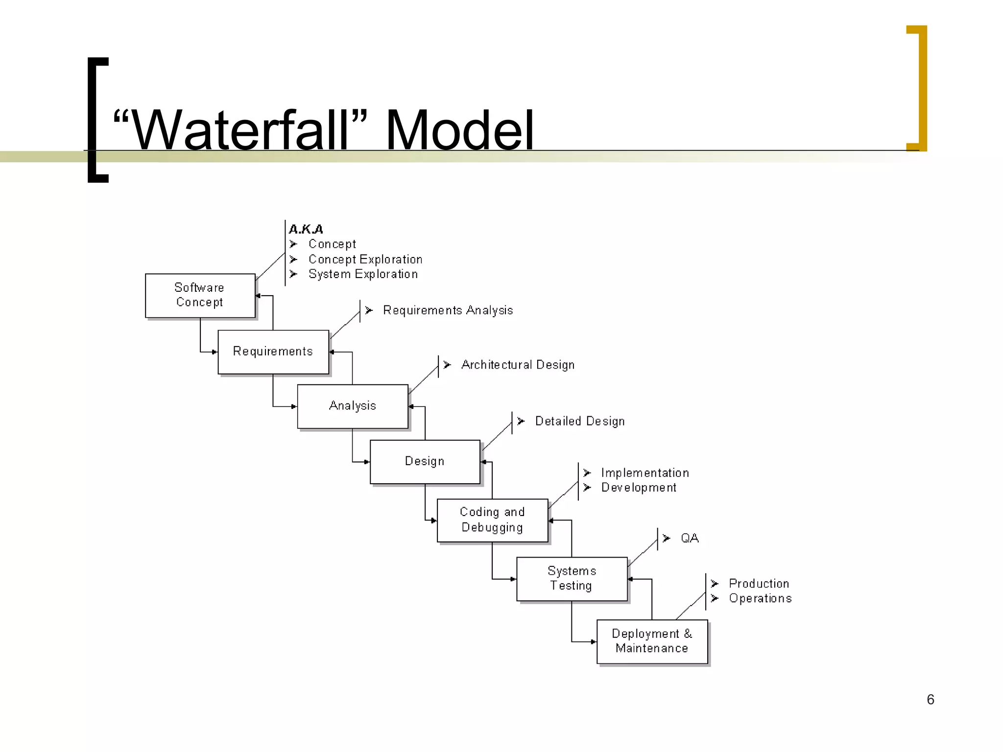 “Waterfall” Model 
