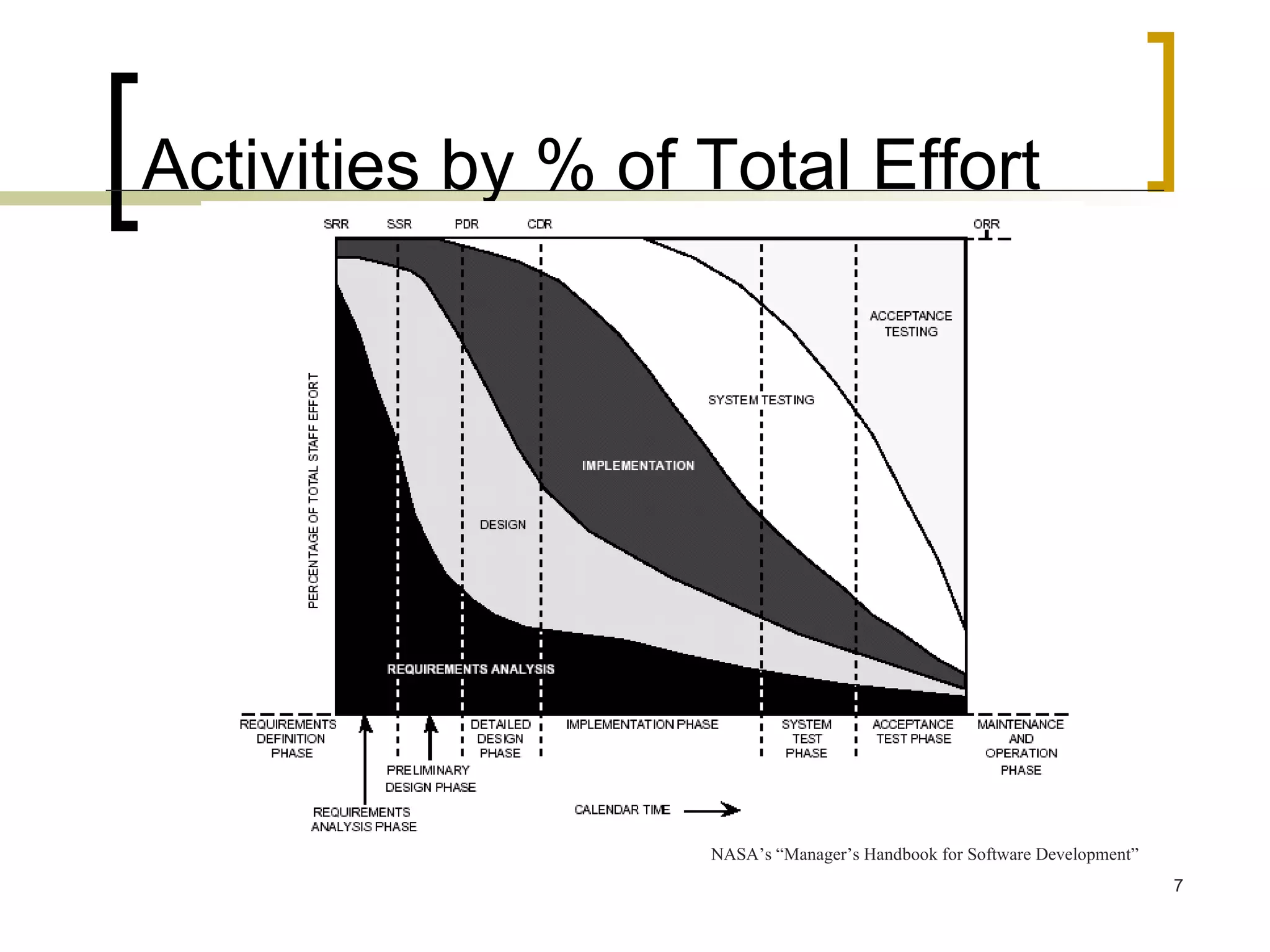 Activities by % of Total Effort NASA’s “Manager’s Handbook for Software Development” 