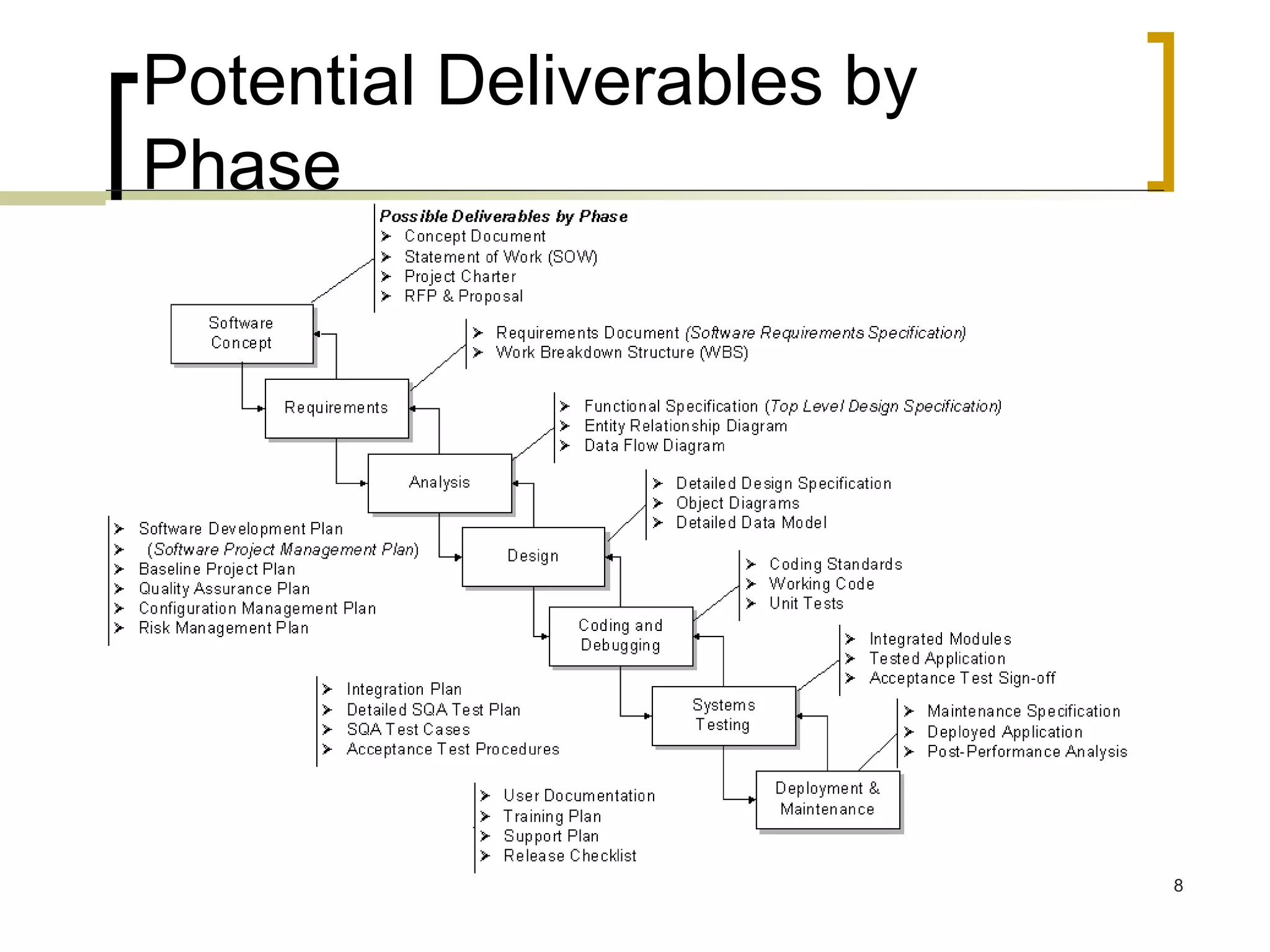 Potential Deliverables by Phase 