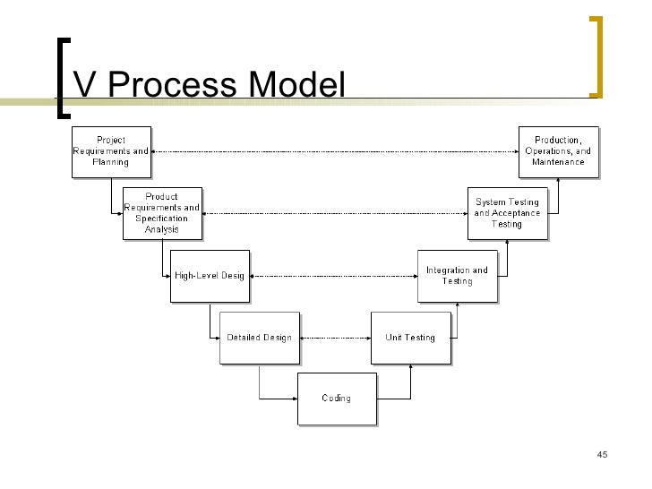 Software design methodologies