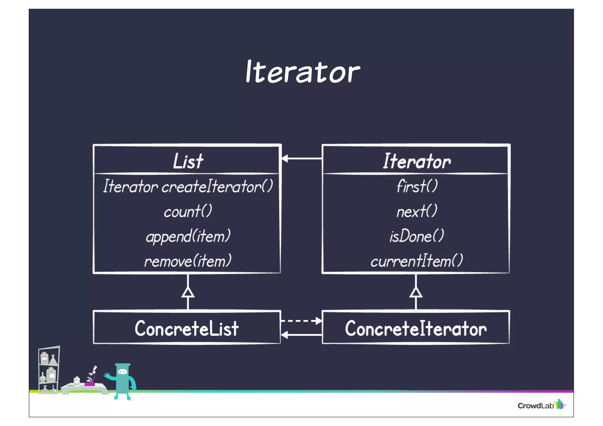 Iterator 
 
