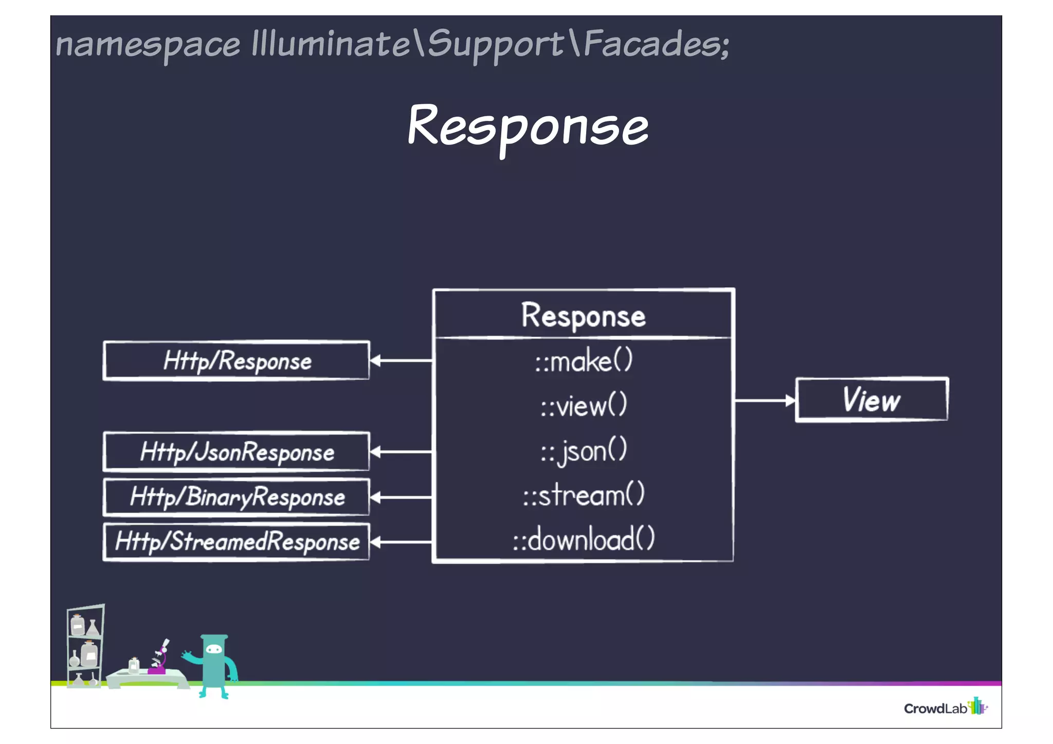 namespace IlluminateSupportFacades; 
Response 
 