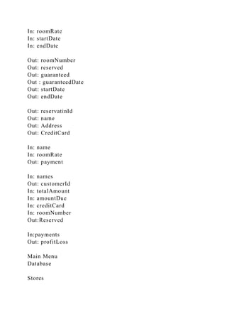 In: roomRate
In: startDate
In: endDate
Out: roomNumber
Out: reserved
Out: guaranteed
Out : guaranteedDate
Out: startDate
Out: endDate
Out: reservatinId
Out: name
Out: Address
Out: CreditCard
In: name
In: roomRate
Out: payment
In: names
Out: customerId
In: totalAmount
In: amountDue
In: creditCard
In: roomNumber
Out:Reserved
In:payments
Out: profitLoss
Main Menu
Database
Stores
 