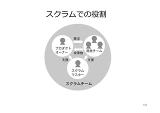 スクラムの3本柱
•  透明性
– プロジェクトが順調か、判断できる情報を標
準化し、関係者全員で正しく共通理解をもつ。
•  検査
– 成果物や進んでいる⽅向がゴールに向かって
いるから絶えず確認する。
•  適応
– 何か不備があった場合、ゴールの逸脱を最⼩
限に抑えるために早期に調整する。
108
 