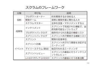 109
スクラムでの役割
 