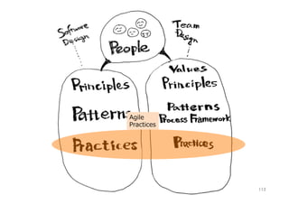 113
⾼速に⽯橋を
叩いて渡る
「開発環境」
協働でゴールに
向かう
「チーム環境」
ビジネス価値、
顧客満⾜、市場創造
継続的インテグレーション
テスト駆動開発
リファクタリング
ペアプログラミング
…
その他
朝会
タスクかんばん
バーンダウンチャート
ふりかえり
…
その他
アジャイルの
レフトウィング
アジャイルの
ライトウィング
アジャイルのゴール
ソーシャルプラクティス技術プラクティス
 