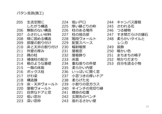 205 ⽣活空間に
    したがう構造
206 無駄のない構造
207 ふさわしい材料
208 順に固める構造
209 部屋の割り付け
210 床と天井の割り付け
211 外壁の厚み
212 隅の柱
213 補強柱の配分
214 根のような基礎
215 ⼀階の床版
216 ボックス柱
217 がわ梁
218 構造膜
219 床・天井ヴォールト
220 屋根ヴォールト
221 ⾃然なドアと窓
222 低い窓台
223 深い窓枠
224 低い⼾⼝
225 厚い縁どりの枠
226 柱のある場所
227 柱の接合部
228 階段ヴォールト
229 配管スペース
230 輻射暖房
231 屋根窓
232 屋根飾り
233 床⾯
234 重ね張りの外壁
235 柔らかい内壁
236 いっぱいに開く窓
237 ⼩窓つきの厚いドア
238 柔らげた光
239 ⼩割りの窓ガラス
240 半インチの⾒切り縁
241 腰掛の位置
242 ⽞関先のベンチ
243 座れるさかい壁
244 キャンバス屋根
245 さわれる花
246 つる植物
247 すき間だらけの舗⽯
248 柔らかいタイルと
    レンガ
249 装飾
250 暖かい⾊
251 まちまちの椅⼦
252 明かりだまり
253 ⾃分を語る⼩物
パタン⾔語(施⼯)
29
 