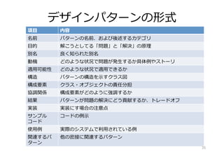 デザインパターンの形式
項⽬ 内容
名前 パターンの名前．および後述するカテゴリ
⽬的 解こうとしてる「問題」と「解決」の原理
別名 良く知られた別名
動機 どのような状況で問題が発⽣するか具体例やストーリ
適⽤可能性 どのような状況で適⽤できるか
構造 パターンの構造を⽰すクラス図
構成要素 クラス・オブジェクトの責任分担
協調関係 構成要素がどのように強調するか
結果 パターンが問題の解決にどう貢献するか．トレードオフ
実装 実装にす場合の注意点
サンプル
コード
コードの例⽰
使⽤例 実際のシステムで利⽤されている例
関連するパ
ターン
他の密接に関連するパターン
35
 