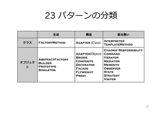 23 パターンの分類
38
 