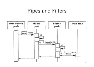 Pipes and Filters
76
 