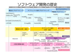 構造化分析・設計
オブジェクト指向
分析・設計
RUP(96)
Waterfall
Agile
Manifesto(01)
構造化プログラミング オブジェクト指向プログラミング
関数型プログラミング
LISP(58)
FORTRAN(57)
COBOL(59)
Java(95)
Ruby(95)
Perl(87)
Python(91)
Pascal(70)
Ada(80)C(70)
Smalltalk(72)
Scala(03)
C#(00)
Haskell(90)Erlang(86)
C++(83)
Clojure(07)
F#(02)
Simula(67)
Go(09) 手続型
オブジェクト指向
関数型
アーキテクチャ
J2EE(01)
RubyOnRails(04)
Map/Reduce
KVS
大型計算機-端末
クライアント
サーバ
インターネット/
ブラウザ
クラウド
UML(95)
Booch
OMT
OOSE
デザインパターン(95)
Yordon
DeMarco
DFD アナリシスパターン(96)
リファクタリング(00)
Linux(91)
構造化分析・設計
オブジェクト指向
分析・設計
XP(99)
Scrum(95)
1970年代	 1980年代 1990年代	 2000年代	 2010年代	
ソフトウェア開発の歴史
Agile
開発手法
LeanSD(03)
LeanStartup(11)
Microservice
Multi-core
GPU
Swift(10)
Kotlin(11)
AI
プログラミング言語
分析・設計手法
 