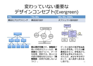 変わっていない重要な
デザインコンセプト(Evergreen)
70s 70s-80s 80s-90s-2000s
構造化プログラミング 構造設計設計 オブジェクト指向設計
main
fun fun fun
関⼼事が分離され、凝集度が
⾼い⼿続きモジュールが、結
合度低く結びついて、データ
を処理、更新する。他⼈には
内部の情報を知らせない（情
報隠蔽：変更が伝搬しないよ
うに）。
データと操作がカプセル化
されたクラス。クラスは継
承構造をもつ。クラスから、
オブジェクトが⽣成され、
それらが、メソッドを呼び
合って、ユースケースを成
し遂げる。 81
 