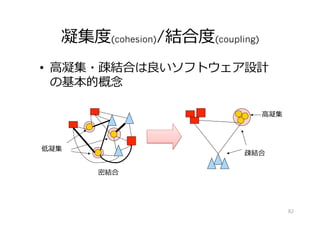 凝集度(cohesion)/結合度(coupling)
•  ⾼凝集・疎結合は良いソフトウェア設計
の基本的概念
疎結合
⾼凝集
低凝集
密結合
82
 