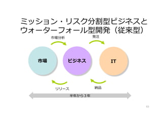 93
なぜ、
アジャイルか?
 