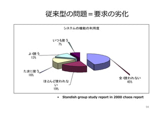 94
市場 ビジネス IT
市場分析 発注
納品リリース
半年から３年
ミッション・リスク分割型ビジネスと
ウォーターフォール型開発（従来型）
 