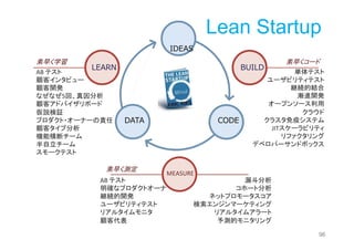 96
市場
IT
ミッション・リスク共有型ビジネスと
Agile型開発
ビジネス
市場
ビジネスとITが⼀体になった
「OneTeam」を作り、ミッション
とリスクを共有する。
やってみて、結果から戦略を
作りながら進む。
 