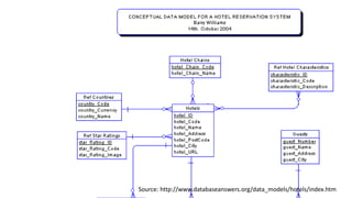 Source: http://www.databaseanswers.org/data_models/hotels/index.htm
 