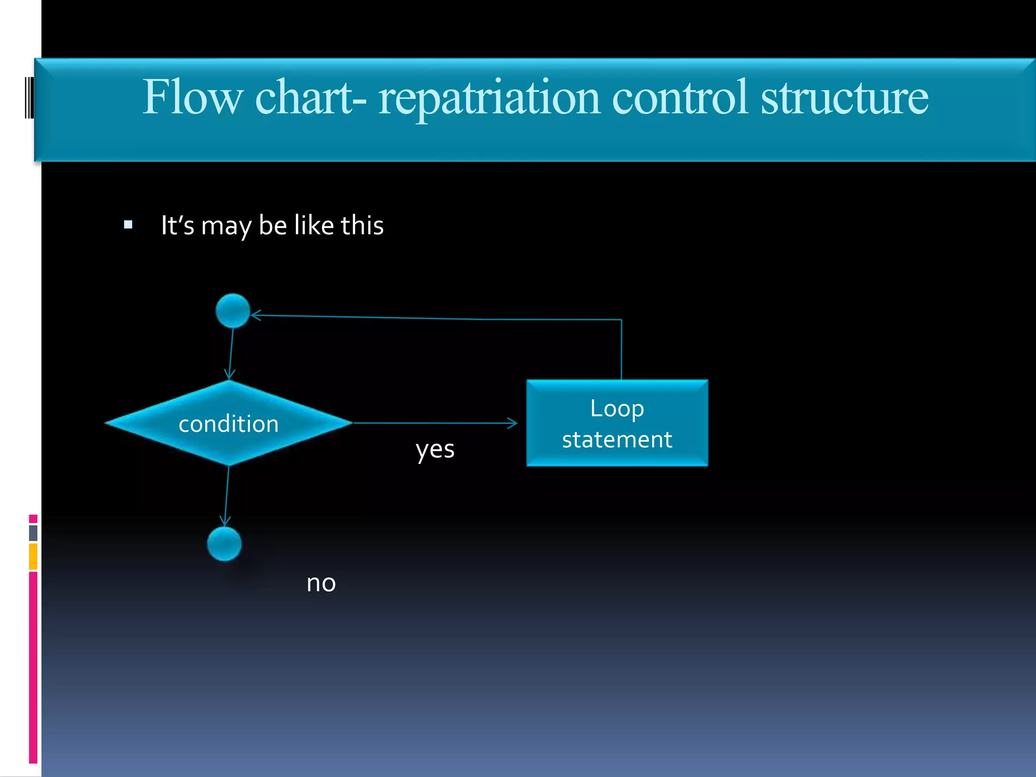 Flow chart- repatriation control structure
 It’s may be like this
yes
no
condition
Loop
statement
 