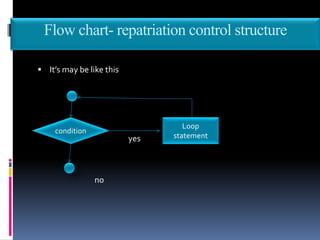 Flow chart- repatriation control structure
 It’s may be like this
yes
no
condition
Loop
statement
 