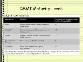 CMMI Maturity Levels
 