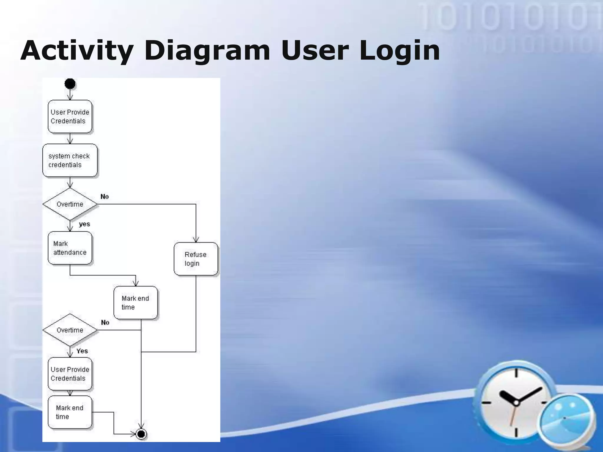 Activity Diagram User Login
 