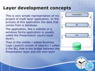 Layer development concepts
This is very simple representation of my
project of multi layer application. In the
process of this application the data that
comes from a database.
The application, like a website or a
windows forms application is usually
called the Presentation Layer(visual
layer).
Than in the middle I added Business
Logic Layer(it consist of objects) I called
it the BLL that is the bridge between the
Presentation layer and the next layer
 