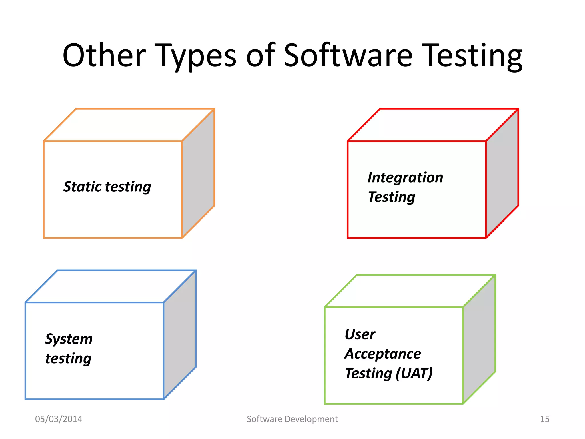 Other Types of Software Testing

Integration
Testing

Static testing

User
Acceptance
Testing (UAT)

System
testing

05/03/2014

Software Development

15

 