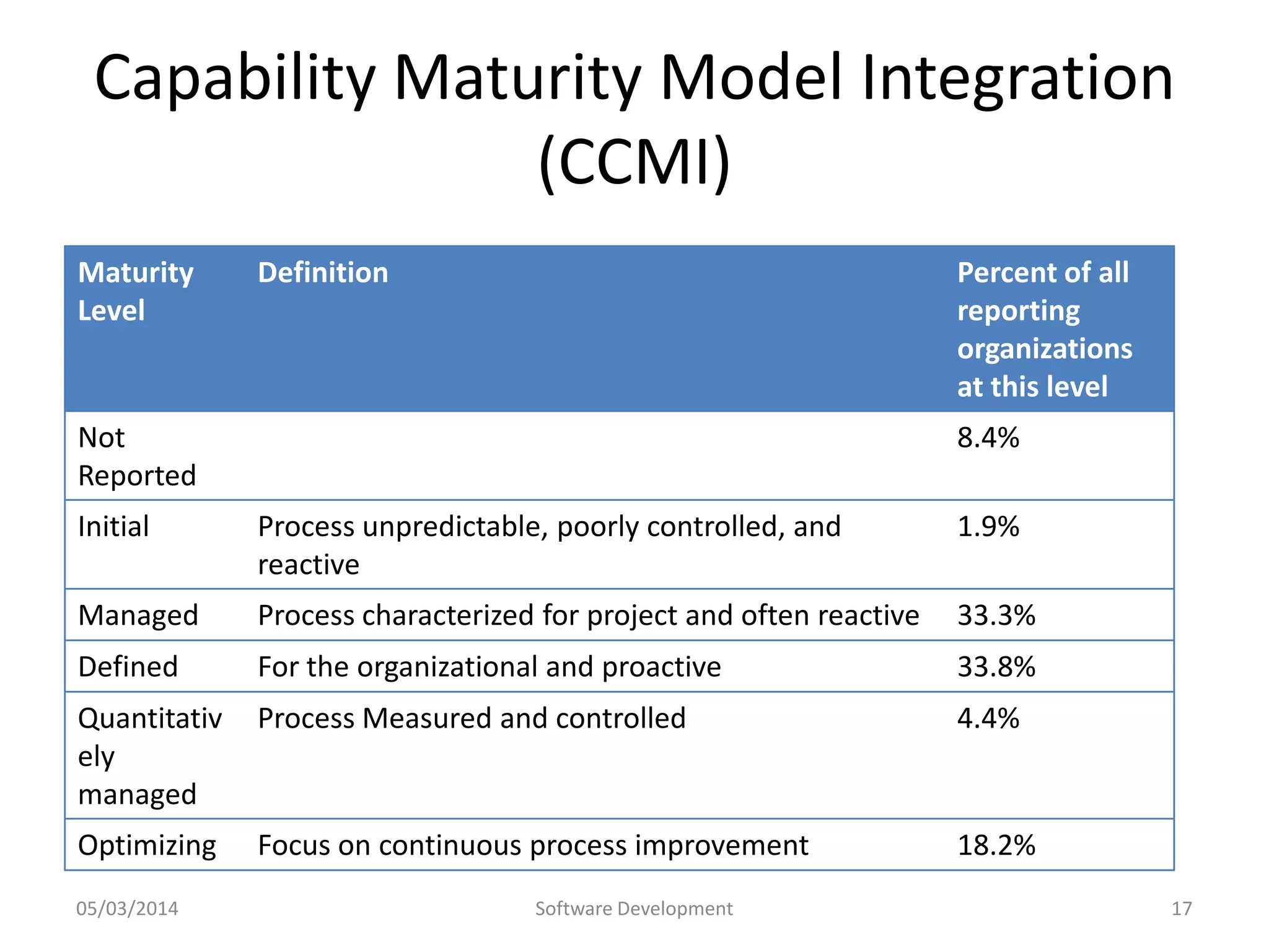 Capability Maturity Model Integration
(CCMI)
Maturity
Level

Definition

Percent of all
reporting
organizations
at this level

Not
Reported

8.4%

Initial

Process unpredictable, poorly controlled, and
reactive

1.9%

Managed

Process characterized for project and often reactive

33.3%

Defined

For the organizational and proactive

33.8%

Quantitativ
ely
managed

Process Measured and controlled

4.4%

Optimizing

Focus on continuous process improvement

18.2%

05/03/2014

Software Development

17

 