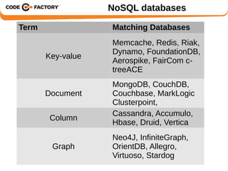 NoSQL databases 
Term Matching Databases 
Key-value 
Memcache, Redis, Riak, 
Dynamo, FoundationDB, 
Aerospike, FairCom c-treeACE 
Document 
MongoDB, CouchDB, 
Couchbase, MarkLogic 
Clusterpoint, 
Column Cassandra, Accumulo, 
Hbase, Druid, Vertica 
Graph 
Neo4J, InfiniteGraph, 
OrientDB, Allegro, 
Virtuoso, Stardog 
 