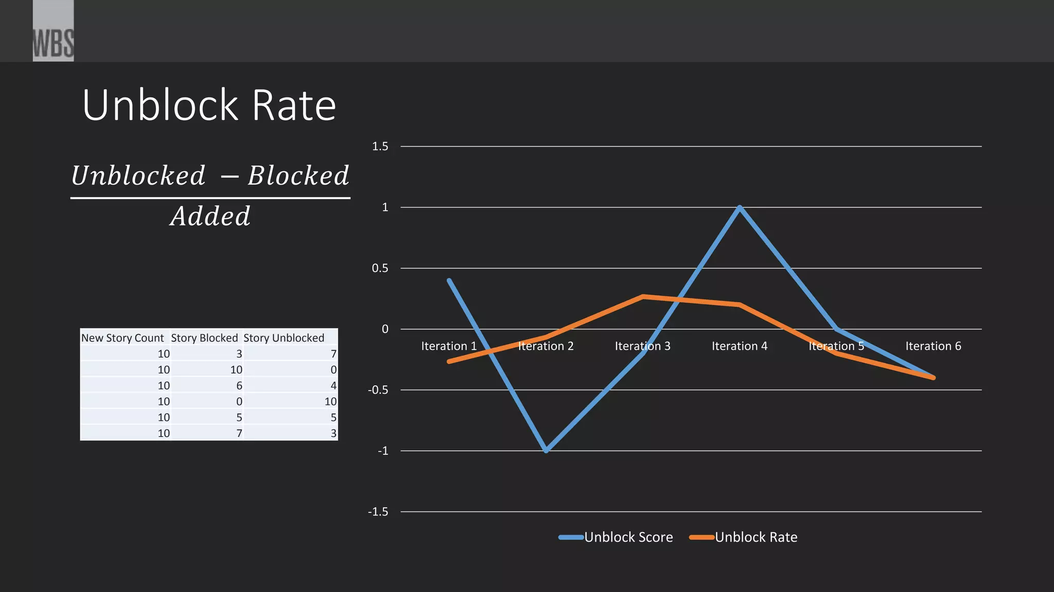 Unblock Rate
𝑈𝑛𝑏𝑙𝑜𝑐𝑘𝑒𝑑 − 𝐵𝑙𝑜𝑐𝑘𝑒𝑑
𝐴𝑑𝑑𝑒𝑑
-1.5
-1
-0.5
0
0.5
1
1.5
Iteration 1 Iteration 2 Iteration 3 Iteration 4 Iteration 5 Iteration 6
Unblock Score Unblock Rate
New Story Count Story Blocked Story Unblocked
10 3 7
10 10 0
10 6 4
10 0 10
10 5 5
10 7 3
 