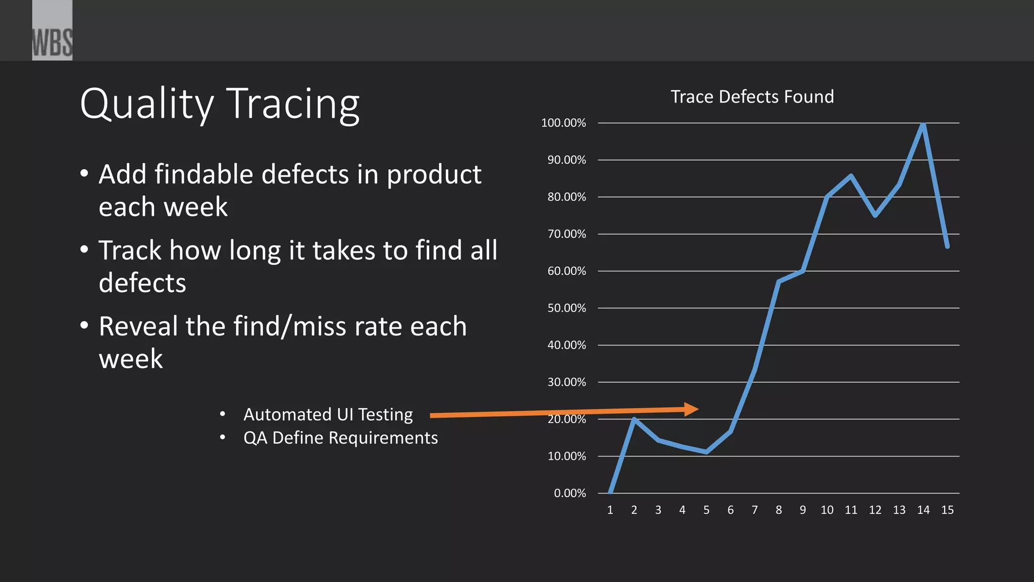 Quality Tracing
• Add findable defects in product
each week
• Track how long it takes to find all
defects
• Reveal the find/miss rate each
week
• Automated UI Testing
• QA Define Requirements
0.00%
10.00%
20.00%
30.00%
40.00%
50.00%
60.00%
70.00%
80.00%
90.00%
100.00%
1 2 3 4 5 6 7 8 9 10 11 12 13 14 15
Trace Defects Found
 