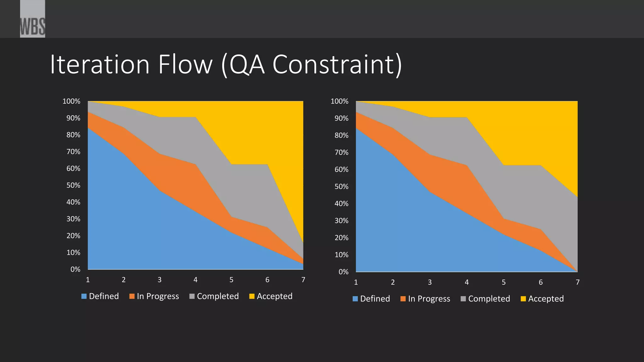 Iteration Flow (QA Constraint)
0%
10%
20%
30%
40%
50%
60%
70%
80%
90%
100%
1 2 3 4 5 6 7
Defined In Progress Completed Accepted
0%
10%
20%
30%
40%
50%
60%
70%
80%
90%
100%
1 2 3 4 5 6 7
Defined In Progress Completed Accepted
 
