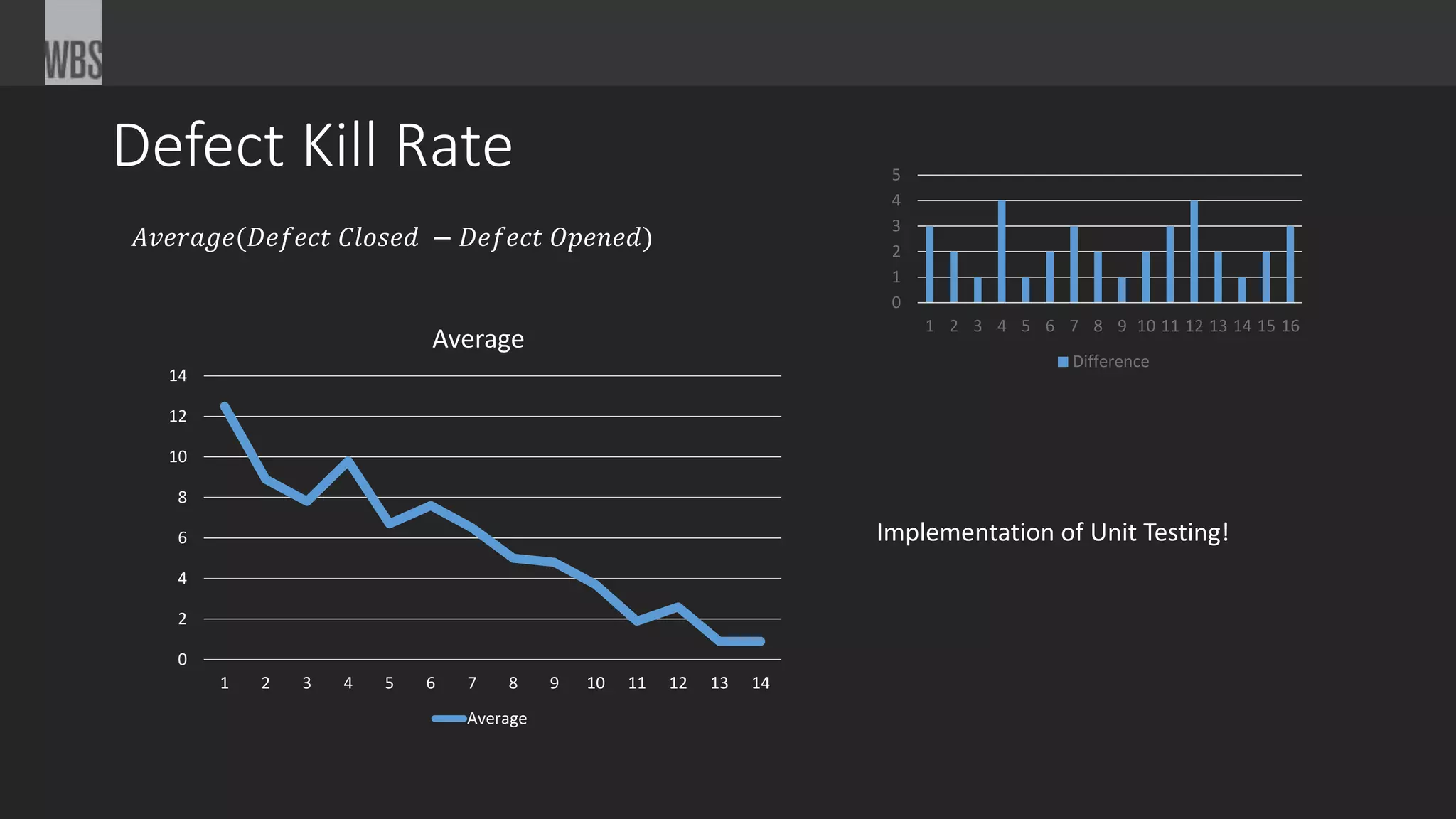 Defect Kill Rate
𝐴𝑣𝑒𝑟𝑎𝑔𝑒(𝐷𝑒𝑓𝑒𝑐𝑡 𝐶𝑙𝑜𝑠𝑒𝑑 − 𝐷𝑒𝑓𝑒𝑐𝑡 𝑂𝑝𝑒𝑛𝑒𝑑)
0
1
2
3
4
5
1 2 3 4 5 6 7 8 9 10 11 12 13 14 15 16
Difference
0
2
4
6
8
10
12
14
1 2 3 4 5 6 7 8 9 10 11 12 13 14
Average
Average
Implementation of Unit Testing!
 