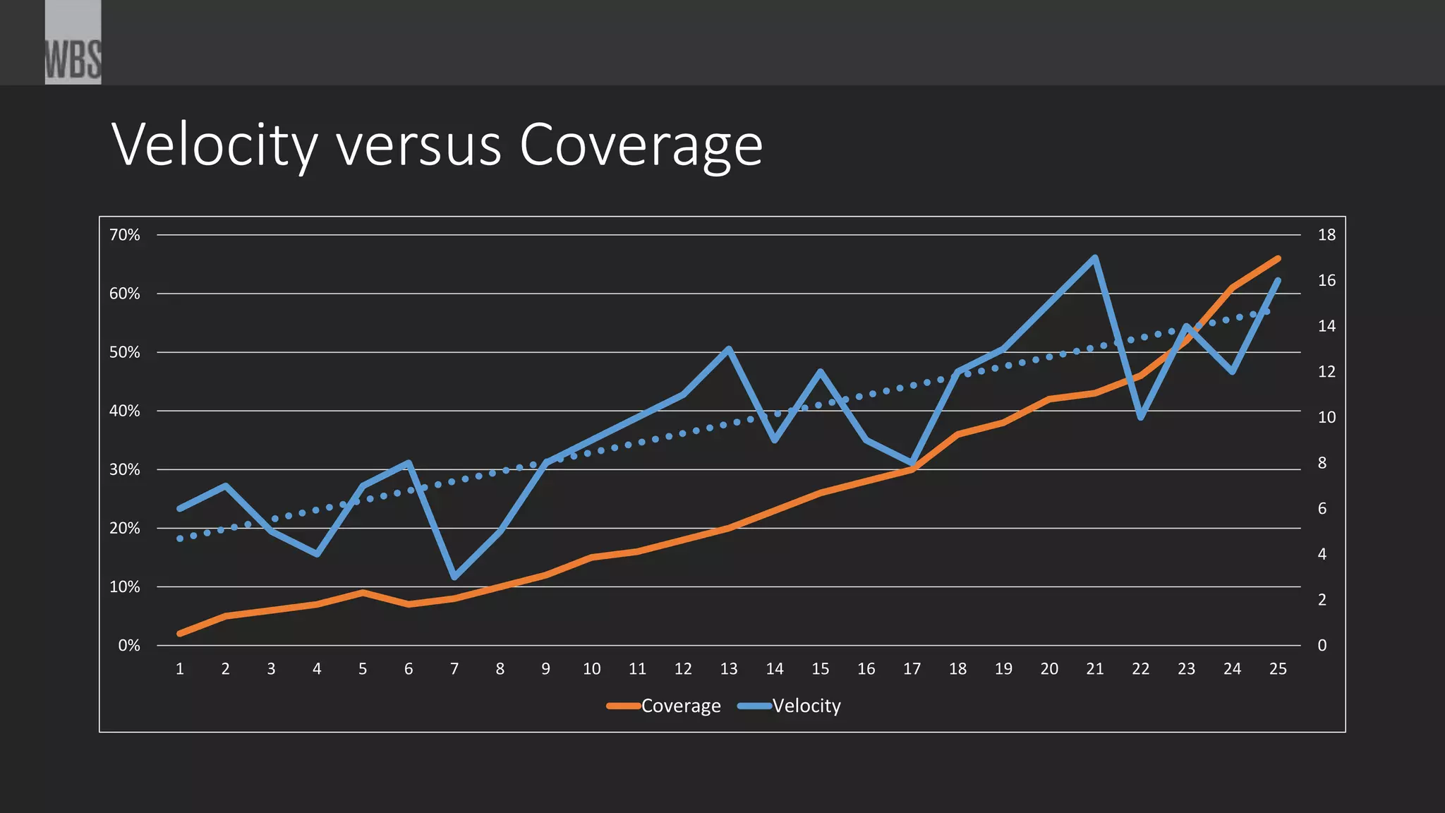 Velocity versus Coverage
0
2
4
6
8
10
12
14
16
18
0%
10%
20%
30%
40%
50%
60%
70%
1 2 3 4 5 6 7 8 9 10 11 12 13 14 15 16 17 18 19 20 21 22 23 24 25
Coverage Velocity
 
